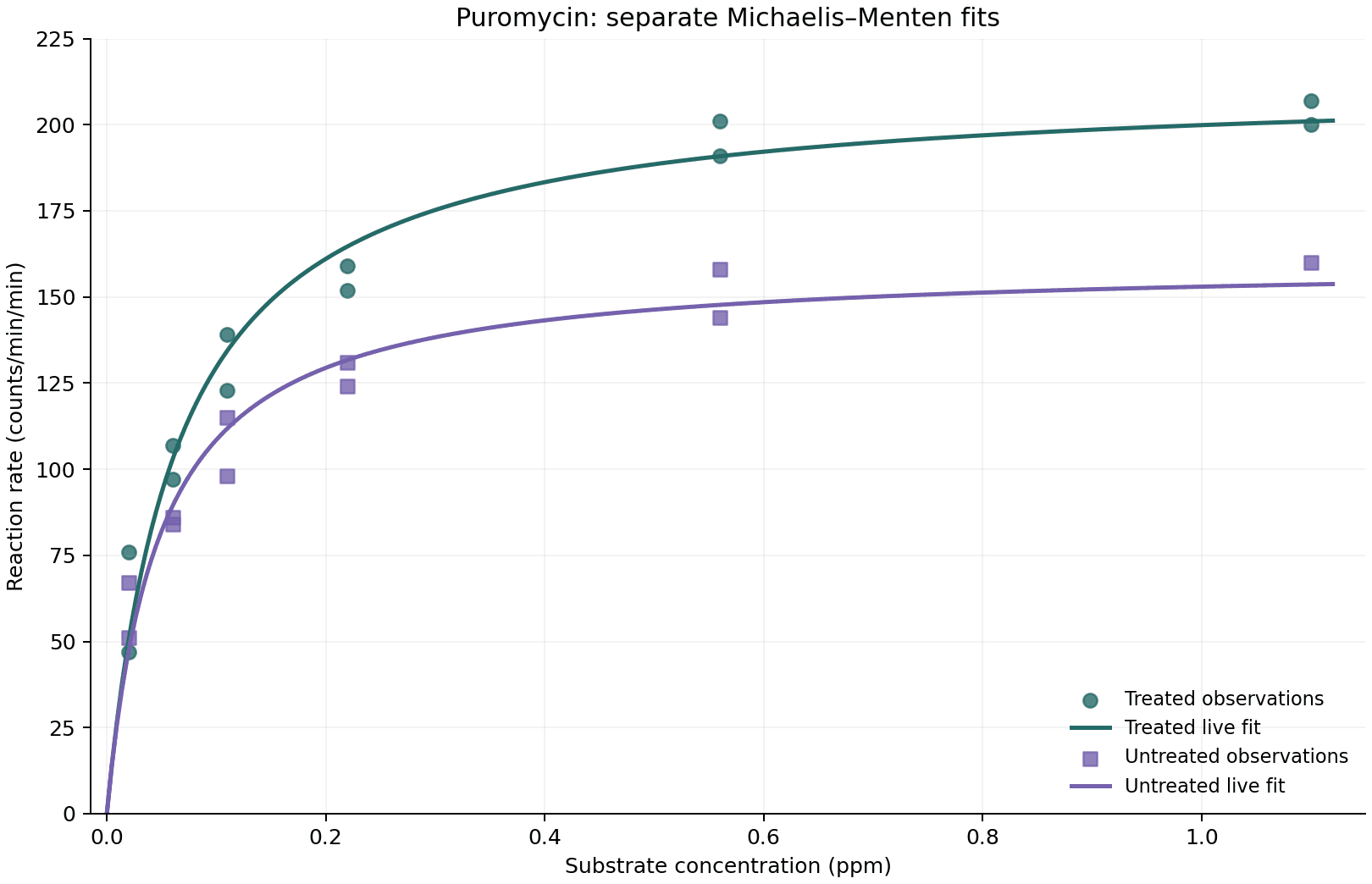 Observed Puromycin reaction rates and curves reconstructed from the live app parameters