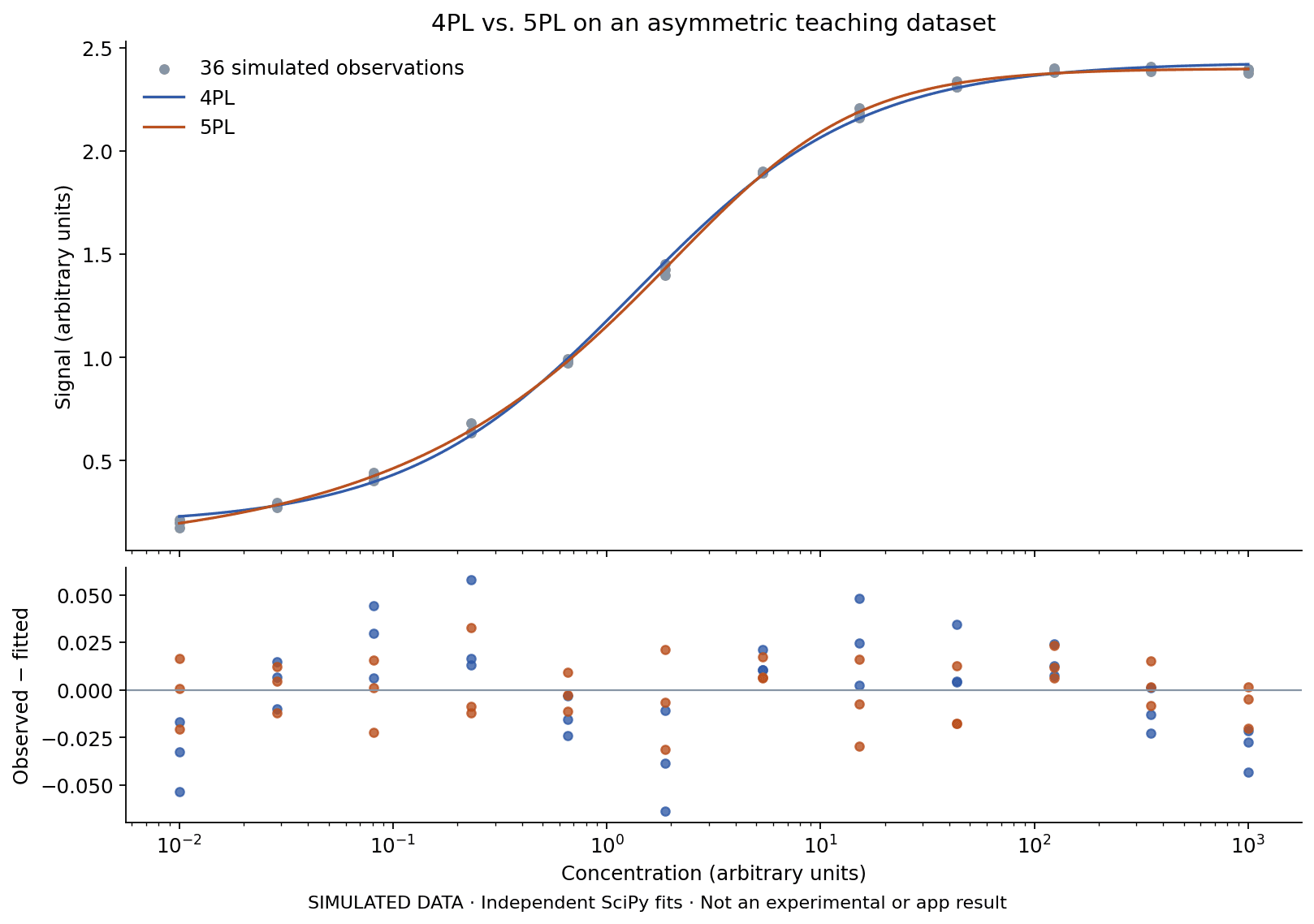 Simulated asymmetric calibration standards with 4PL and 5PL fitted curves and residuals