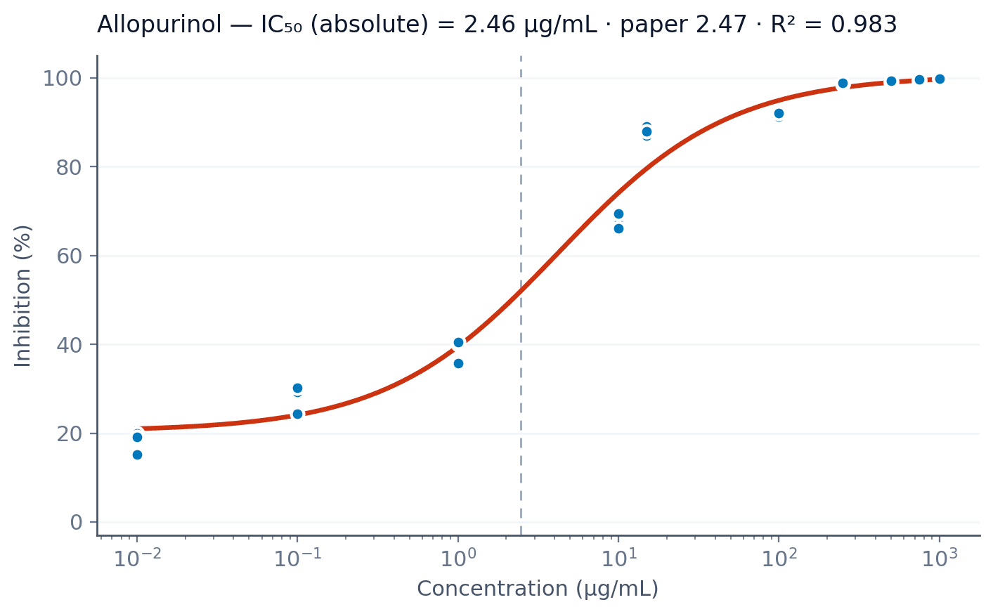 Allopurinol dose-response 4PL fit (paper IC50 2.47 µg/mL, Gradiance 2.46 µg/mL)