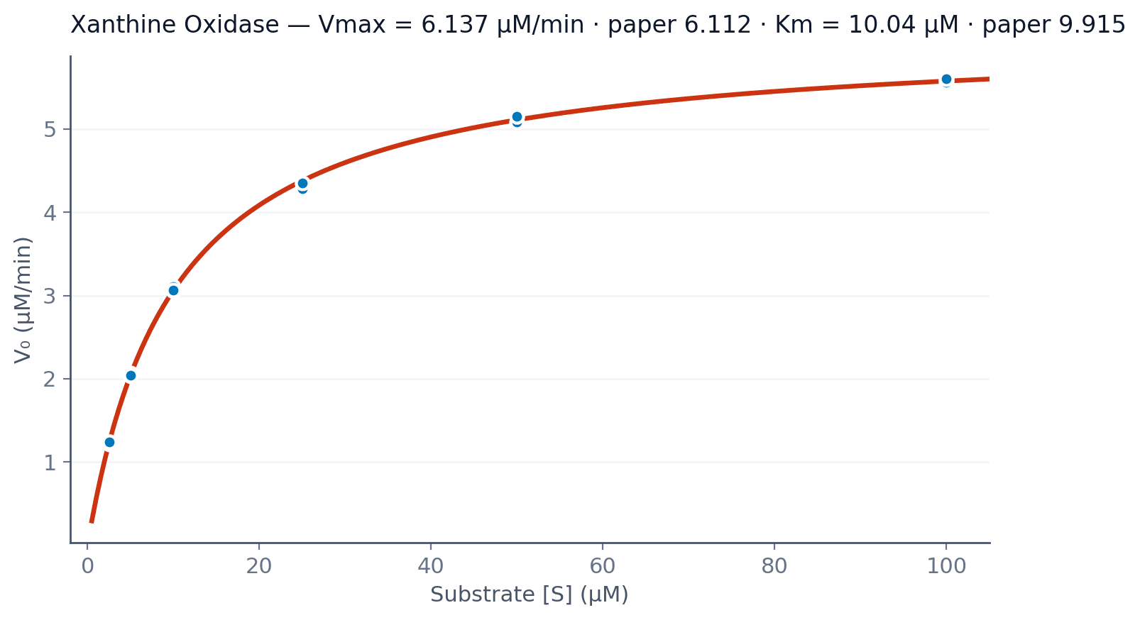 Xanthine oxidase Michaelis-Menten fit (paper Vmax 6.112 / Km 9.915, Gradiance 6.137 / 10.04)