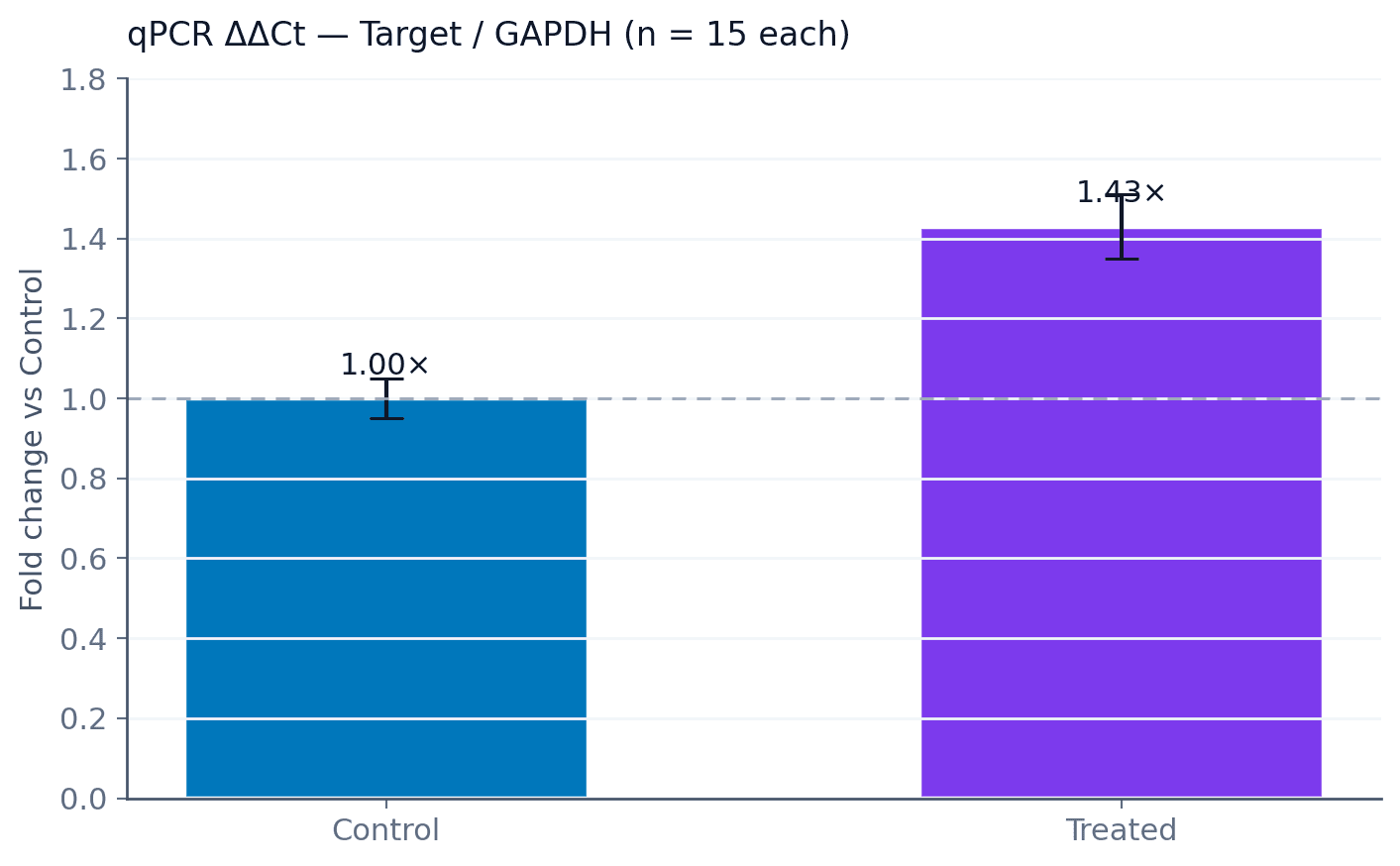 qPCR ΔΔCt fold-change of Treated vs Control (n=15 each)