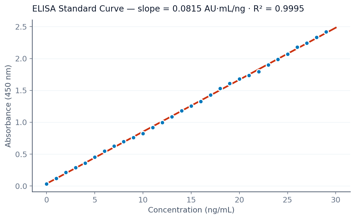 ELISA linear standard curve, R² = 0.9995