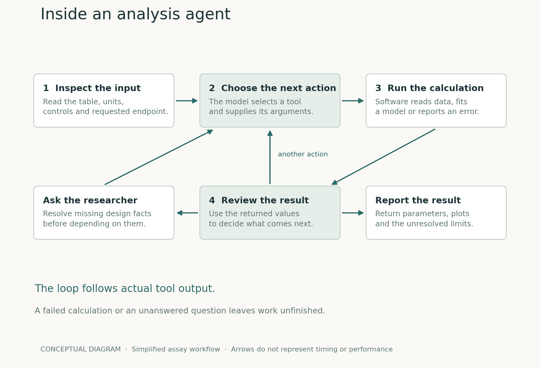 Diagram connecting input inspection, model action selection, calculation, result review, researcher clarification, and reporting