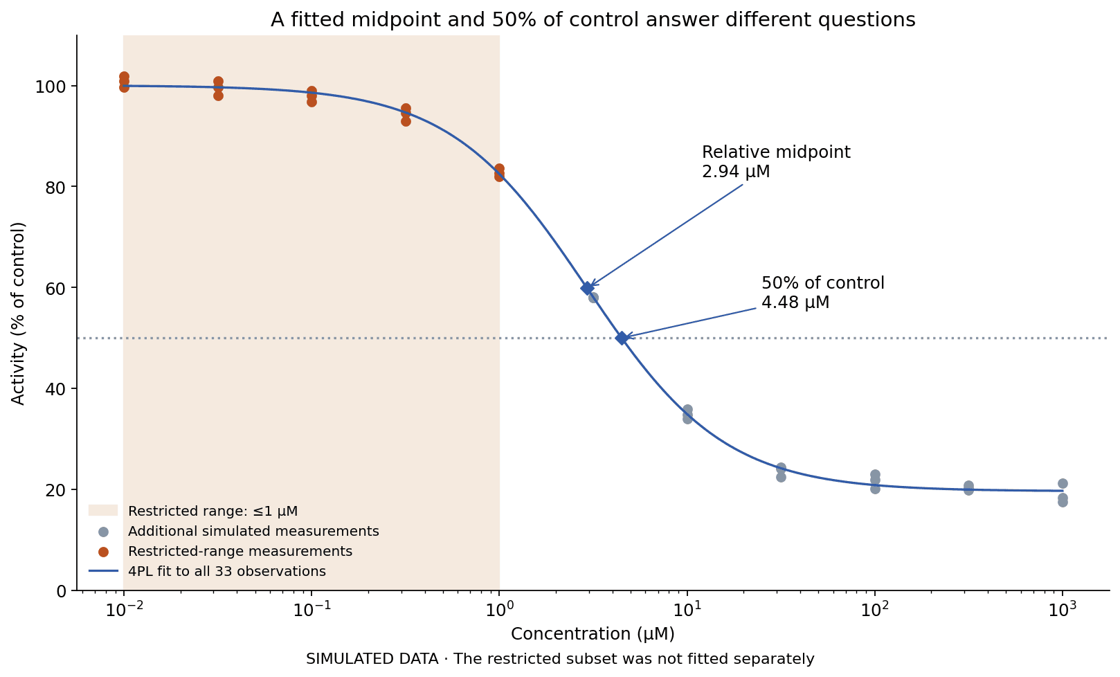 Simulated inhibitory curve showing a restricted concentration range and distinct relative and absolute 50-percent endpoints